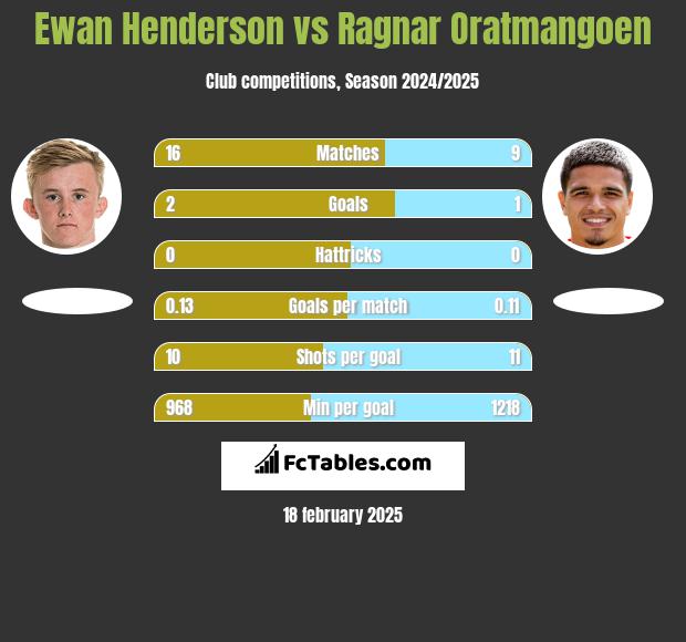 Ewan Henderson vs Ragnar Oratmangoen h2h player stats