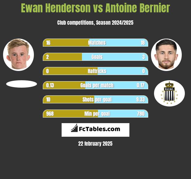 Ewan Henderson vs Antoine Bernier h2h player stats