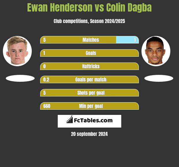 Ewan Henderson vs Colin Dagba h2h player stats