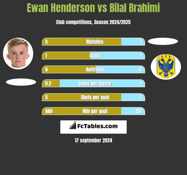 Ewan Henderson vs Bilal Brahimi h2h player stats