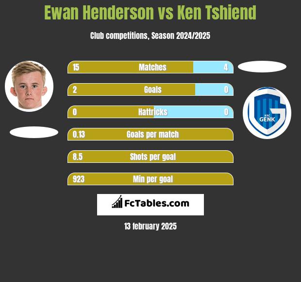 Ewan Henderson vs Ken Tshiend h2h player stats