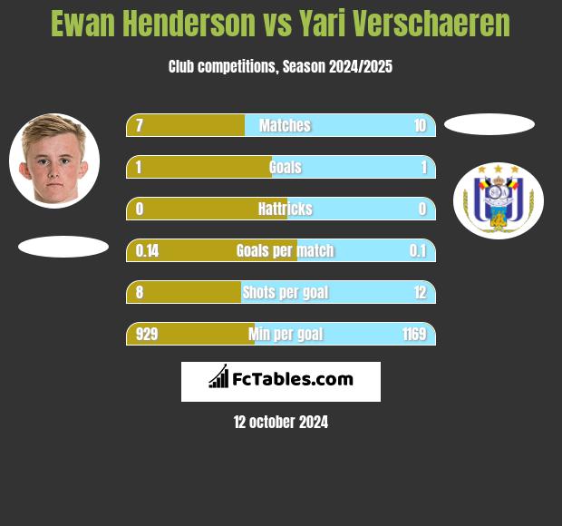 Ewan Henderson vs Yari Verschaeren h2h player stats