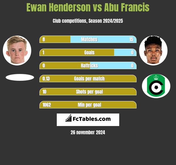 Ewan Henderson vs Abu Francis h2h player stats