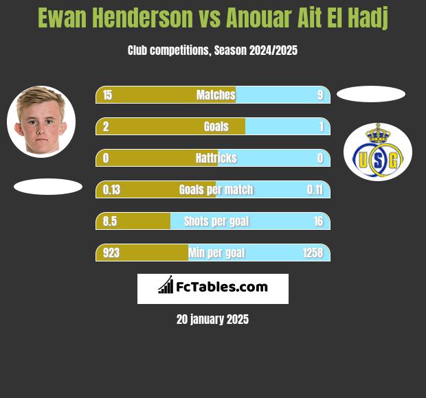 Ewan Henderson vs Anouar Ait El Hadj h2h player stats