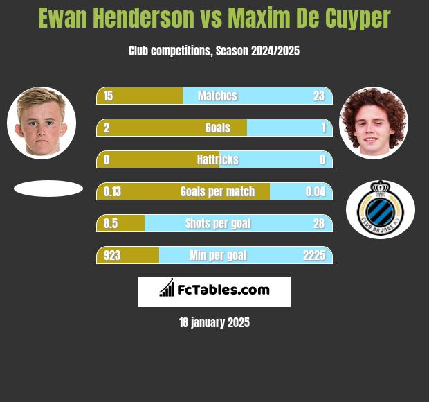 Ewan Henderson vs Maxim De Cuyper h2h player stats