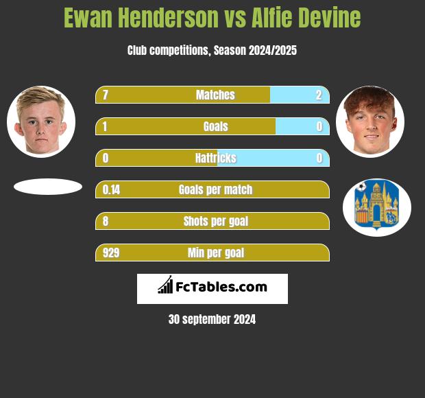 Ewan Henderson vs Alfie Devine h2h player stats