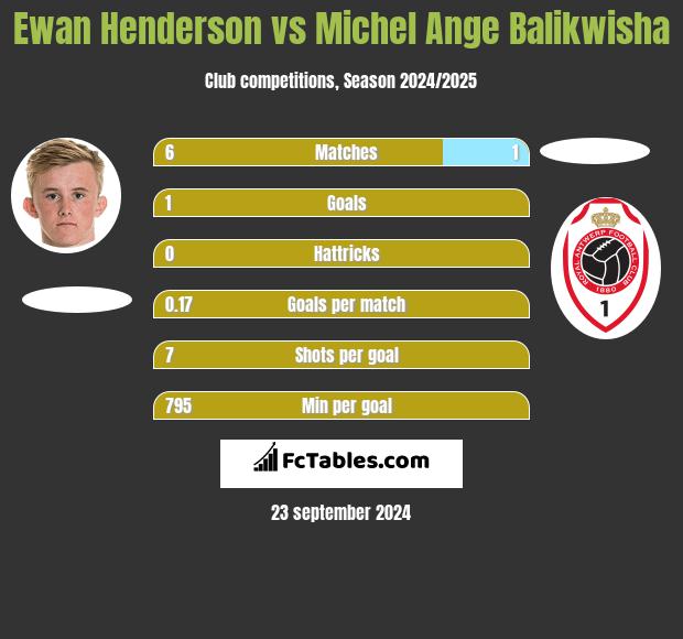 Ewan Henderson vs Michel Ange Balikwisha h2h player stats