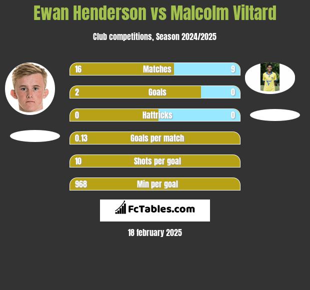 Ewan Henderson vs Malcolm Viltard h2h player stats