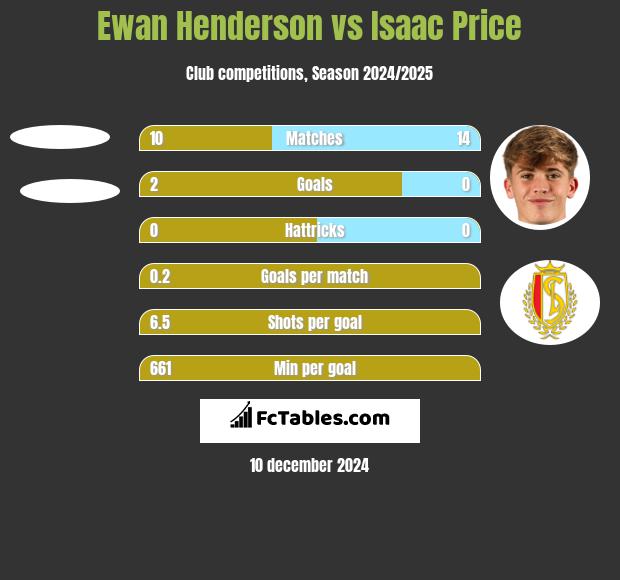 Ewan Henderson vs Isaac Price h2h player stats