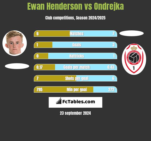 Ewan Henderson vs Ondrejka h2h player stats