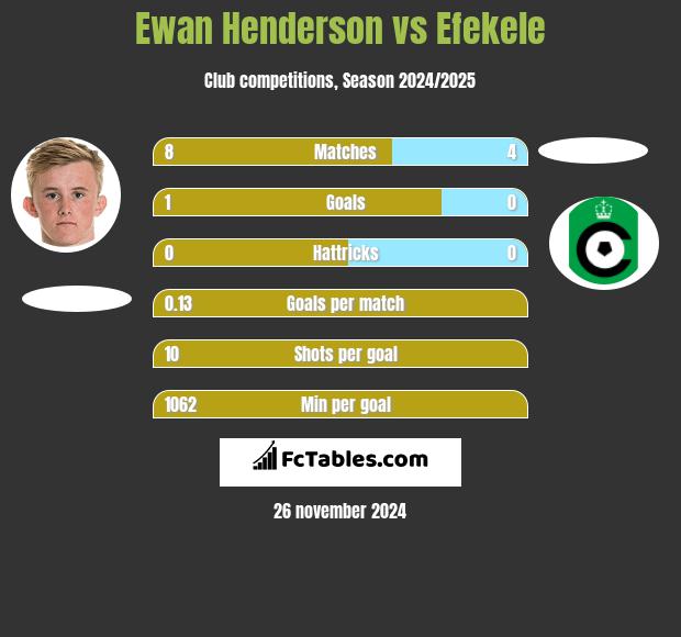 Ewan Henderson vs Efekele h2h player stats