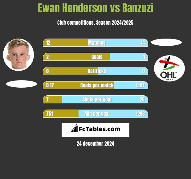 Ewan Henderson vs Banzuzi h2h player stats