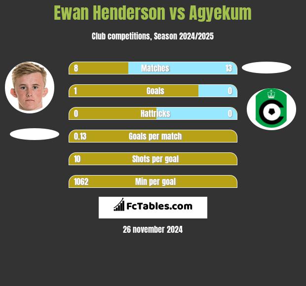 Ewan Henderson vs Agyekum h2h player stats