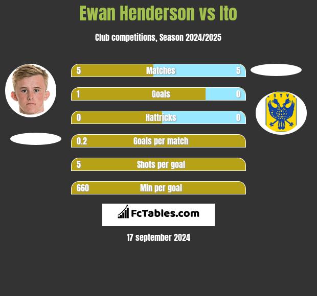 Ewan Henderson vs Ito h2h player stats