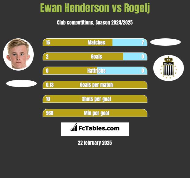 Ewan Henderson vs Rogelj h2h player stats