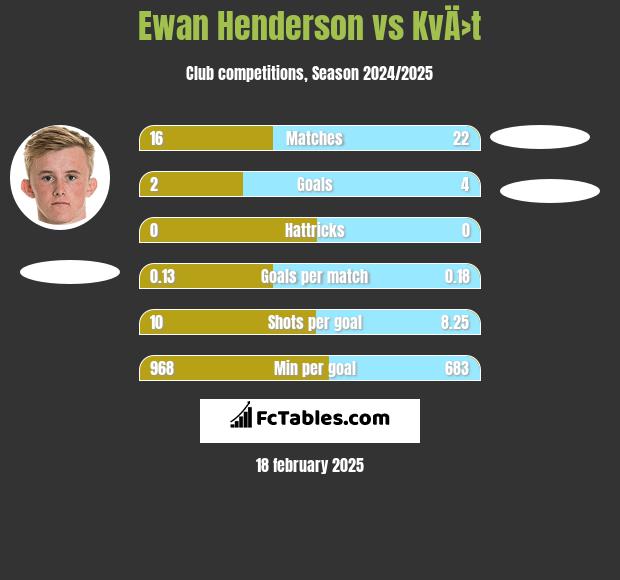 Ewan Henderson vs KvÄ›t h2h player stats