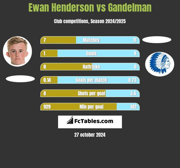 Ewan Henderson vs Gandelman h2h player stats