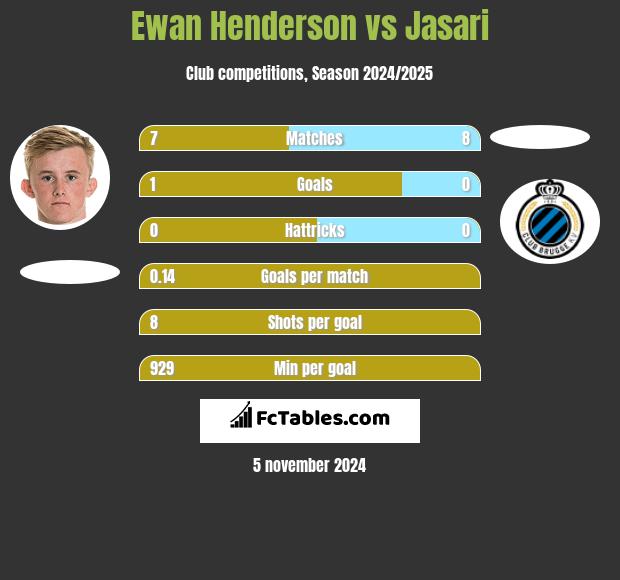 Ewan Henderson vs Jasari h2h player stats