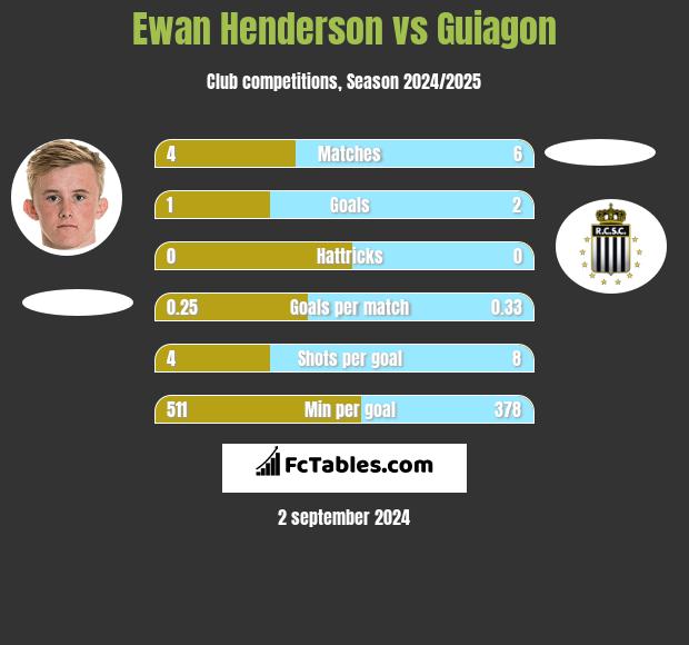 Ewan Henderson vs Guiagon h2h player stats