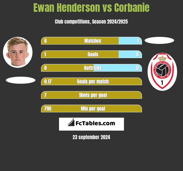 Ewan Henderson vs Corbanie h2h player stats