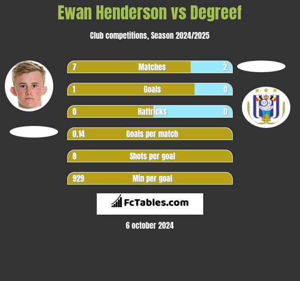 Ewan Henderson vs Degreef h2h player stats