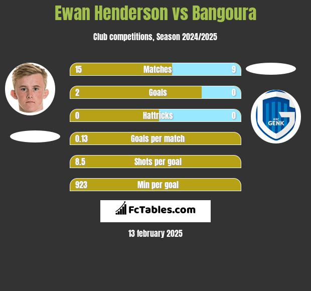 Ewan Henderson vs Bangoura h2h player stats