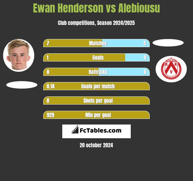 Ewan Henderson vs Alebiousu h2h player stats