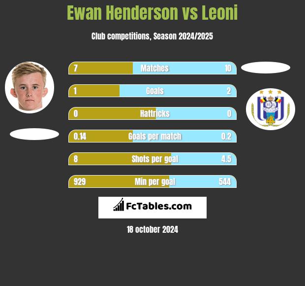 Ewan Henderson vs Leoni h2h player stats