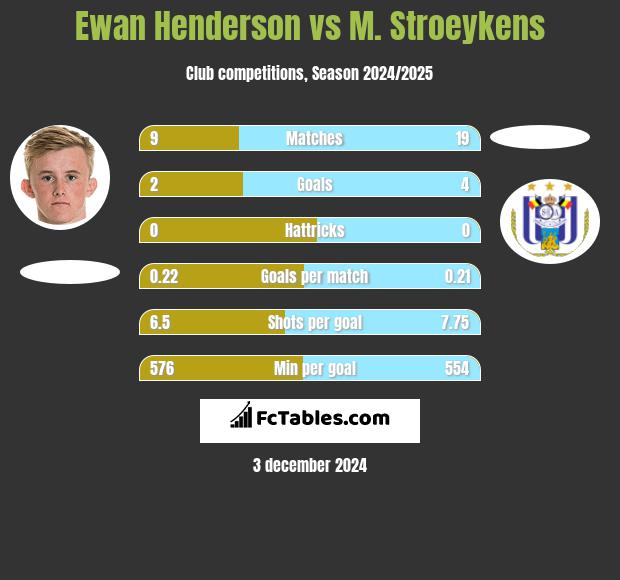 Ewan Henderson vs M. Stroeykens h2h player stats