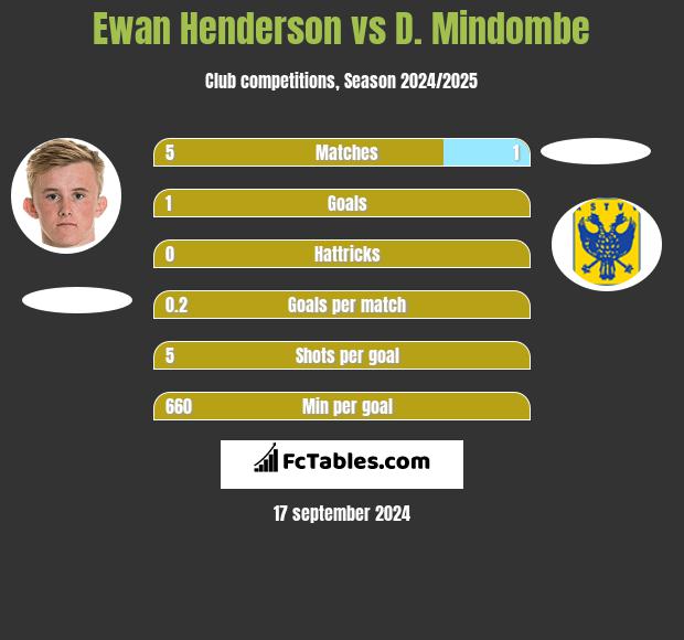 Ewan Henderson vs D. Mindombe h2h player stats