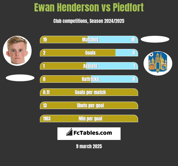 Ewan Henderson vs Piedfort h2h player stats