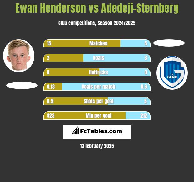 Ewan Henderson vs Adedeji-Sternberg h2h player stats