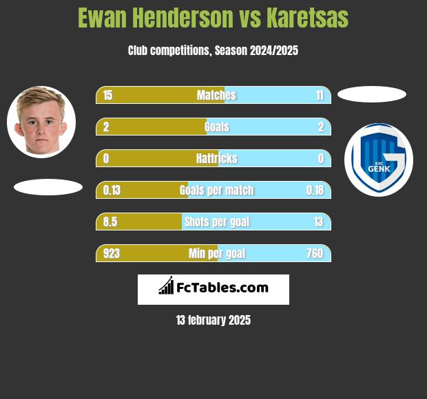 Ewan Henderson vs Karetsas h2h player stats