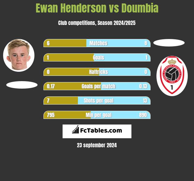 Ewan Henderson vs Doumbia h2h player stats