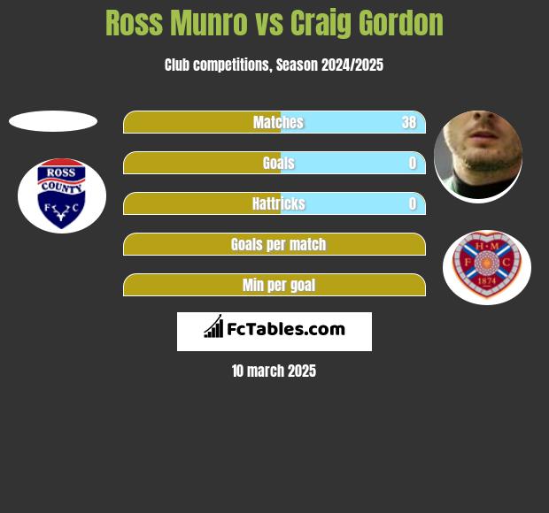 Ross Munro vs Craig Gordon h2h player stats