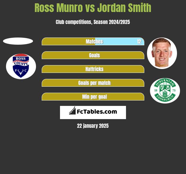 Ross Munro vs Jordan Smith h2h player stats