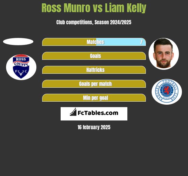 Ross Munro vs Liam Kelly h2h player stats