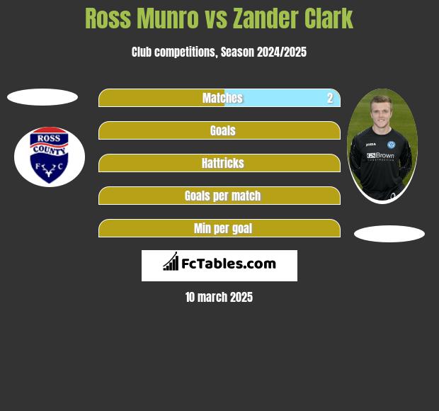 Ross Munro vs Zander Clark h2h player stats