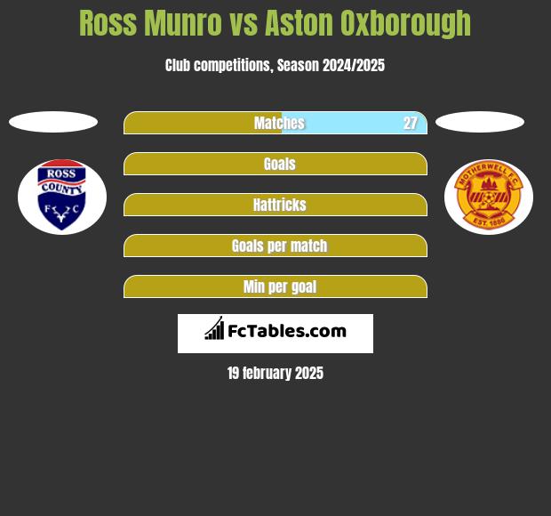 Ross Munro vs Aston Oxborough h2h player stats