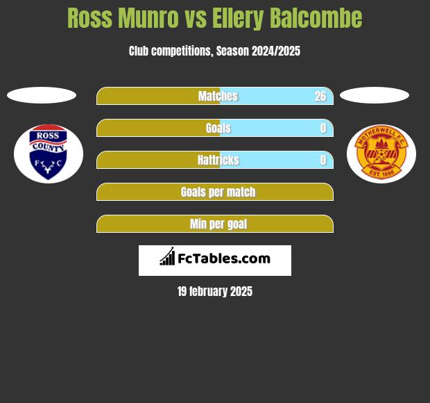 Ross Munro vs Ellery Balcombe h2h player stats