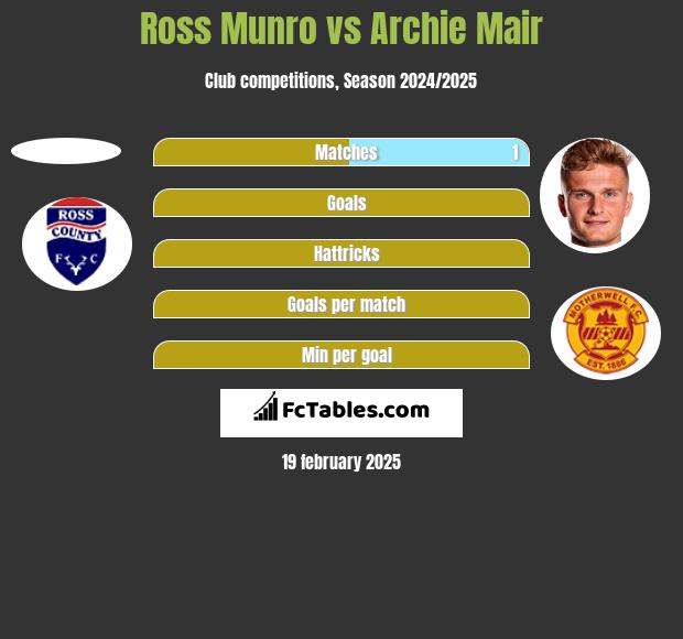 Ross Munro vs Archie Mair h2h player stats