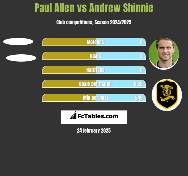 Paul Allen vs Andrew Shinnie h2h player stats