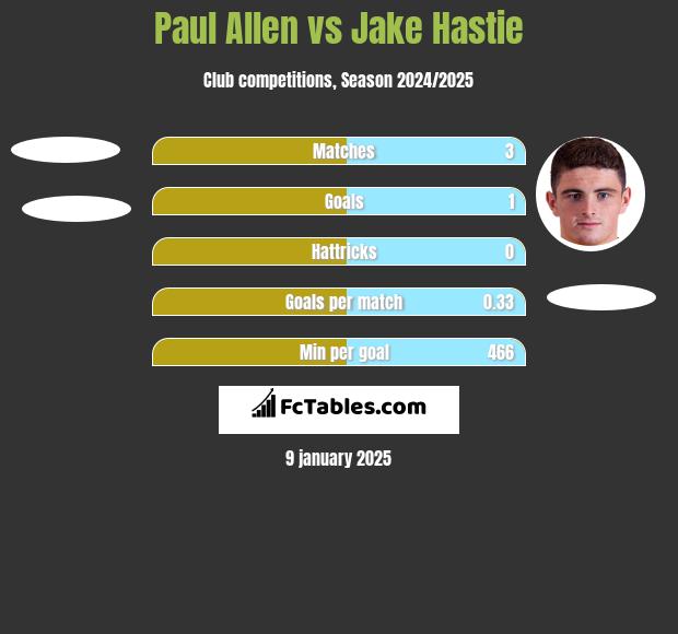 Paul Allen vs Jake Hastie h2h player stats