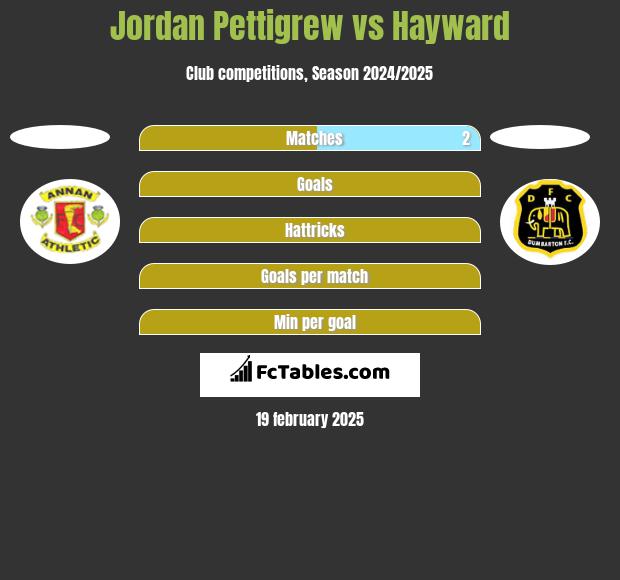 Jordan Pettigrew vs Hayward h2h player stats