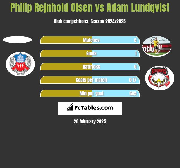 Philip Rejnhold Olsen vs Adam Lundqvist h2h player stats