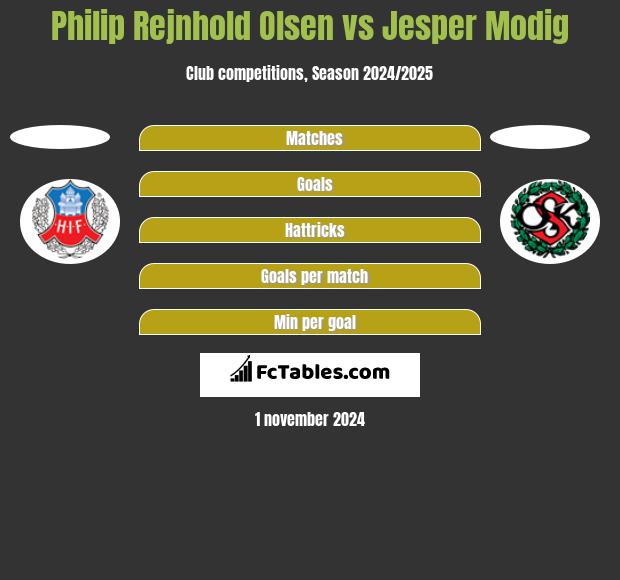 Philip Rejnhold Olsen vs Jesper Modig h2h player stats