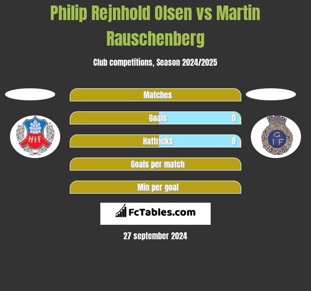 Philip Rejnhold Olsen vs Martin Rauschenberg h2h player stats