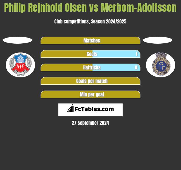 Philip Rejnhold Olsen vs Merbom-Adolfsson h2h player stats