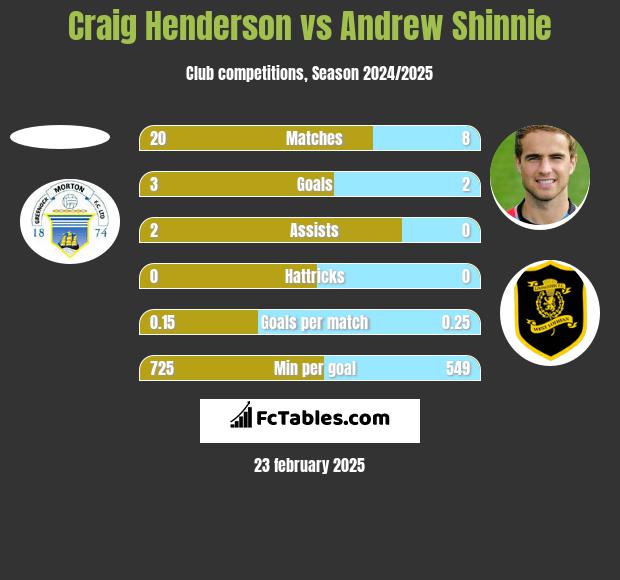 Craig Henderson vs Andrew Shinnie h2h player stats