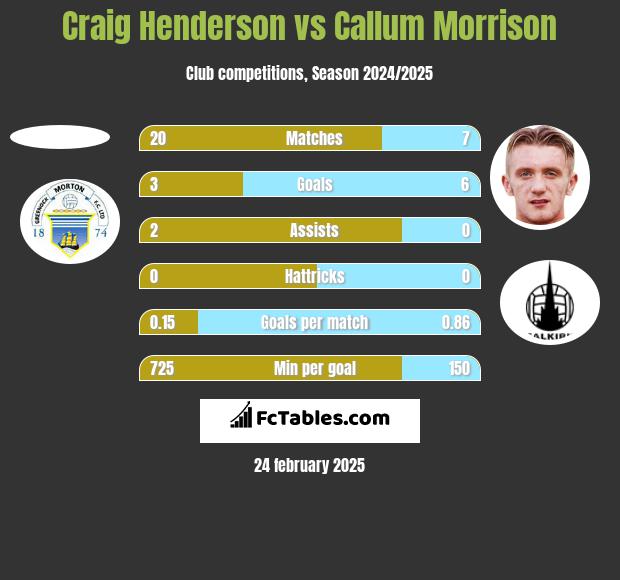 Craig Henderson vs Callum Morrison h2h player stats